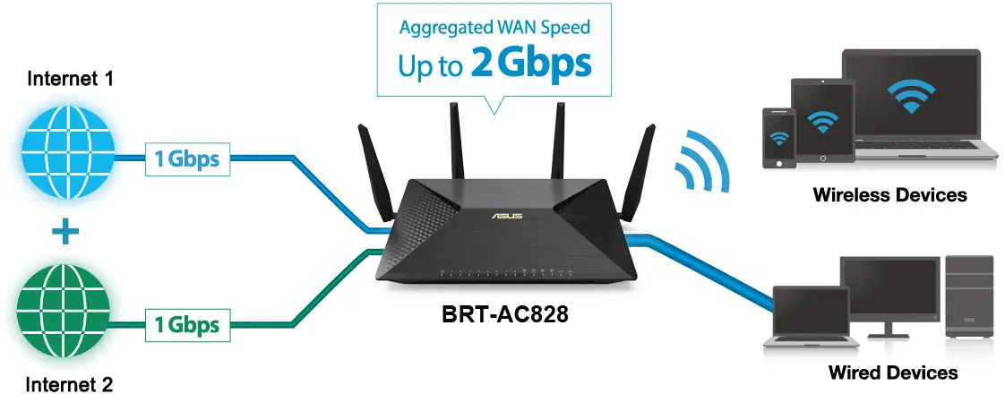 ASUS BRT-AC828 router